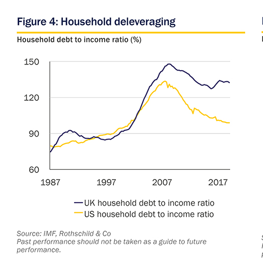 September 2019 Market Perspective: Household deleveraging